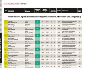 FOCUS Wachstums-Chamion Serohcon